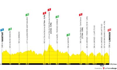 Miniprofil for cykelløbet Tour du Limousin-Périgord - Nouvelle Aquitaine [M] - 4. etape